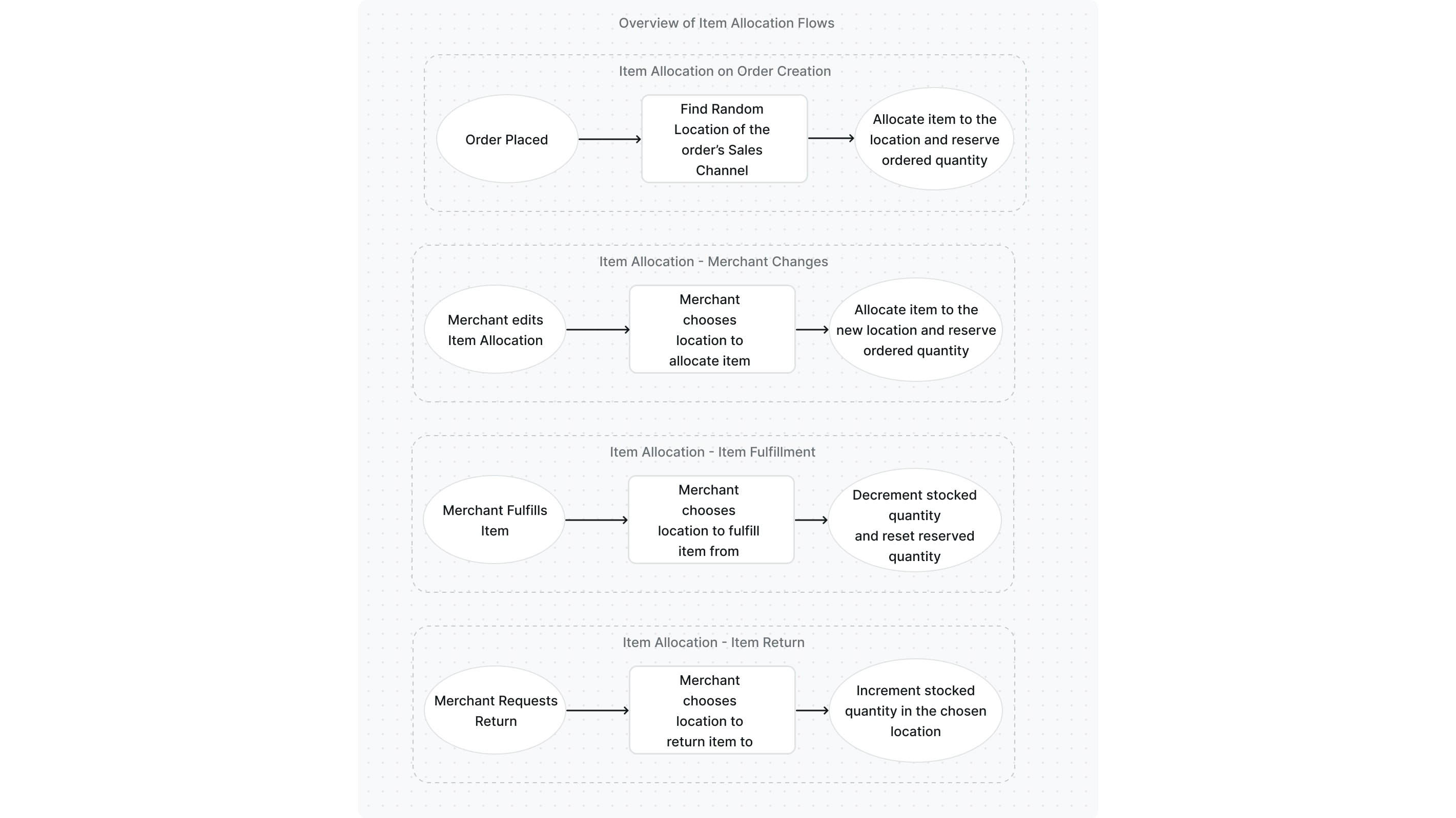 Item Allocation Diagram