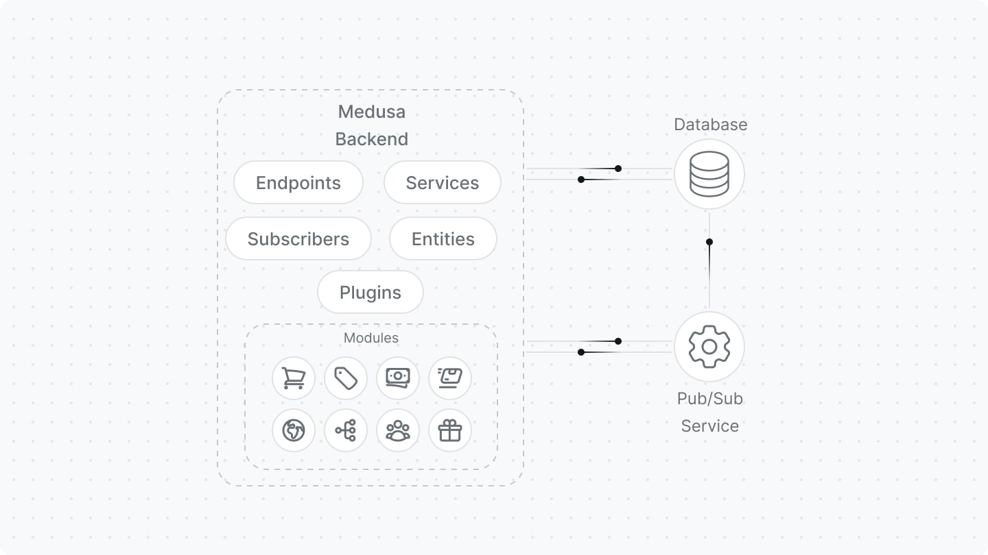 Medusa Core Architecture