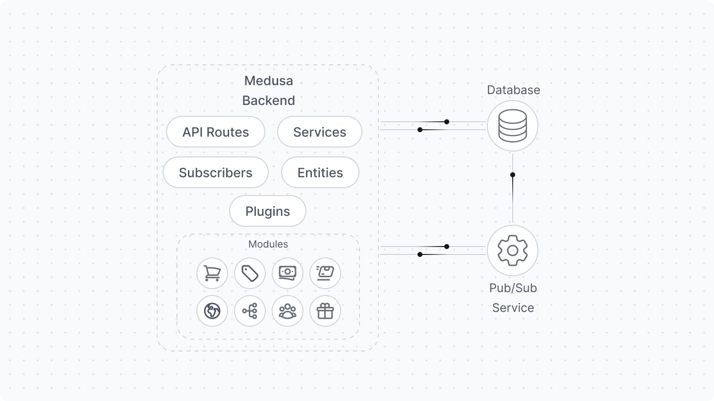 Medusa Core Architecture