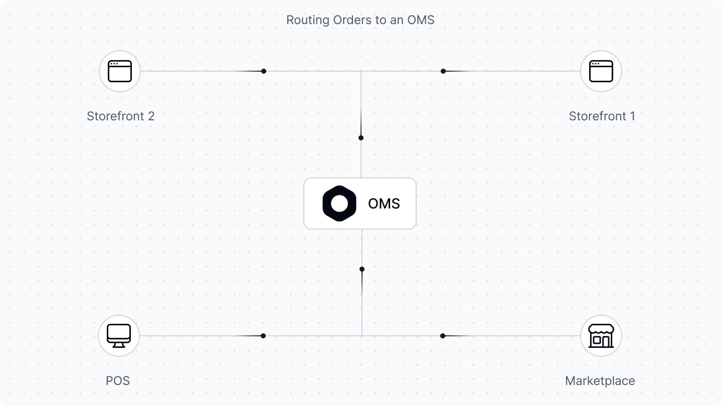 Routing orders into Medusa OMS