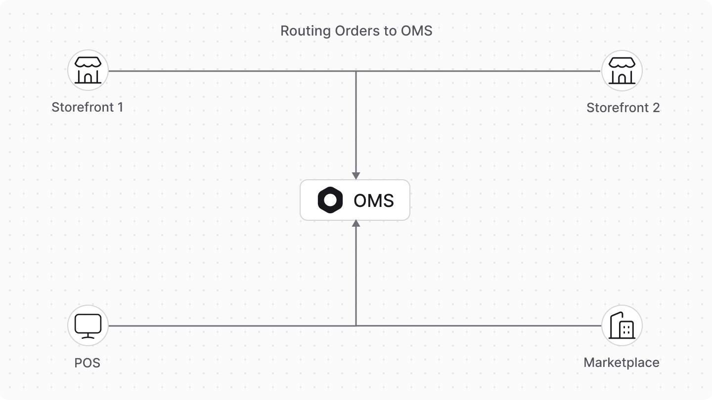 Routing orders into Medusa OMS