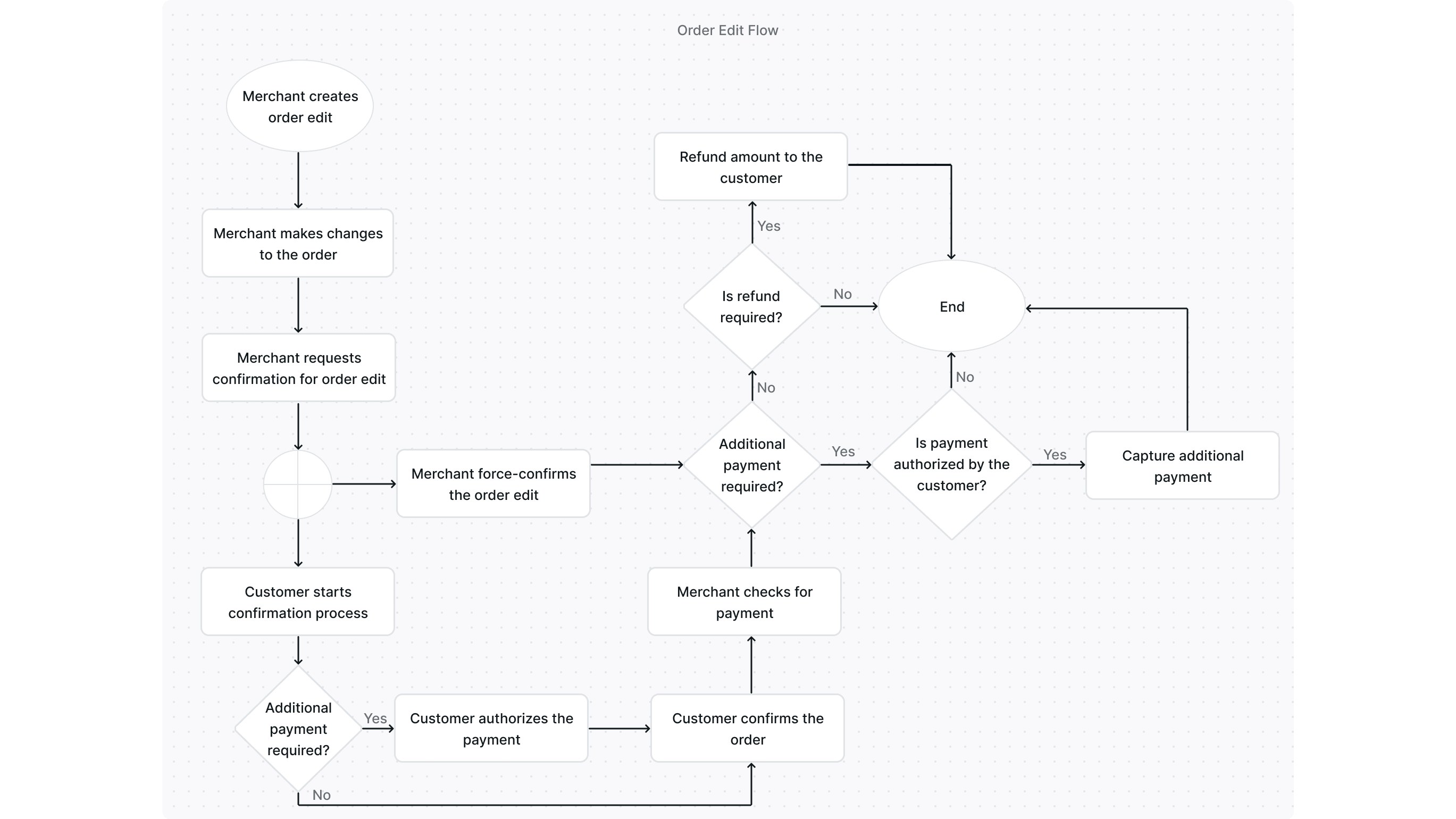 Order edit flow