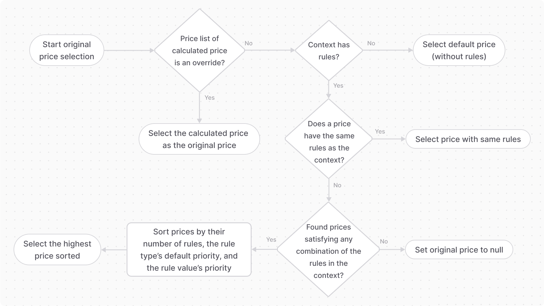 A diagram showcasing the original price selection process.