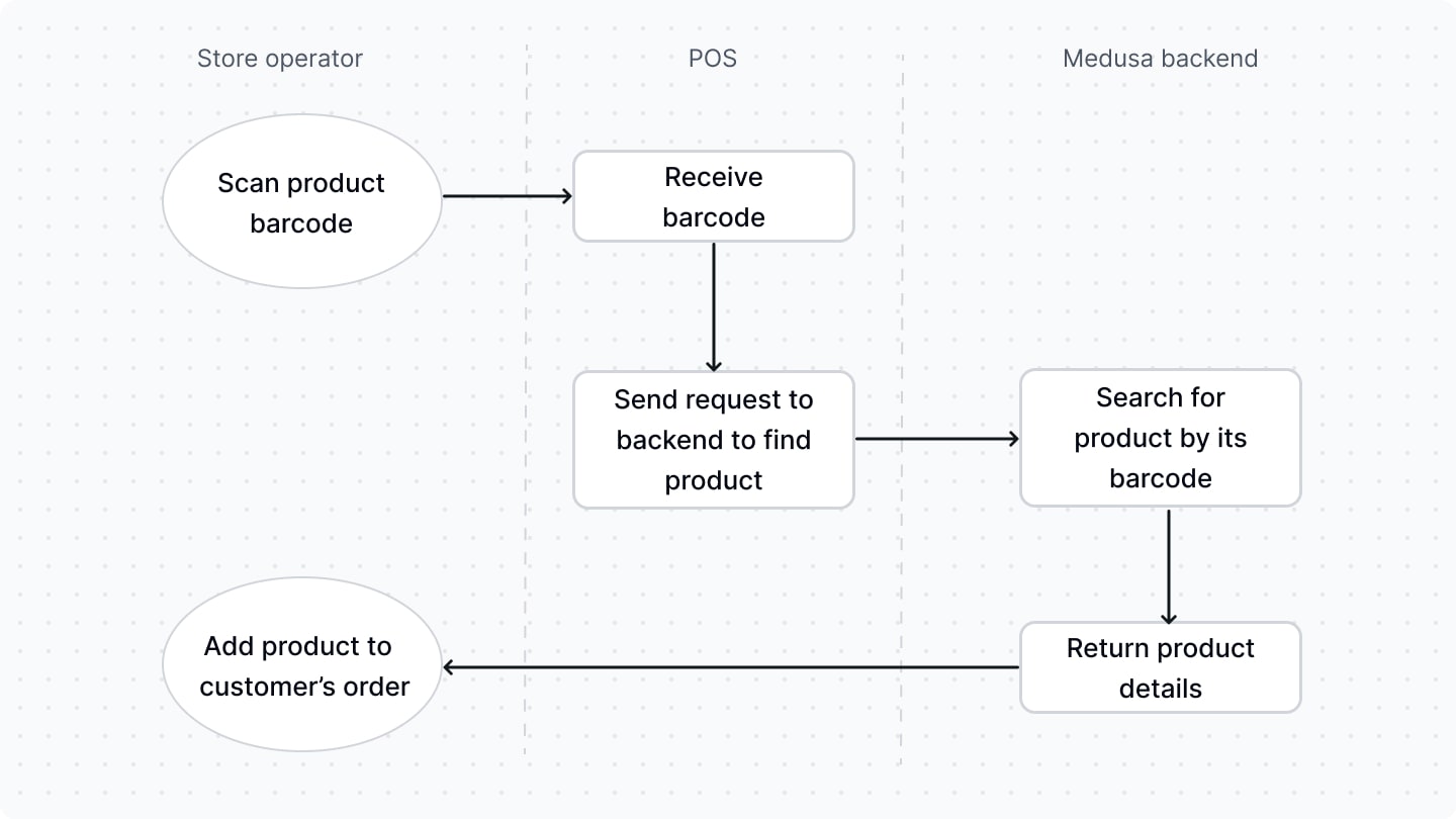 Example flow of integrating a barcode scanner