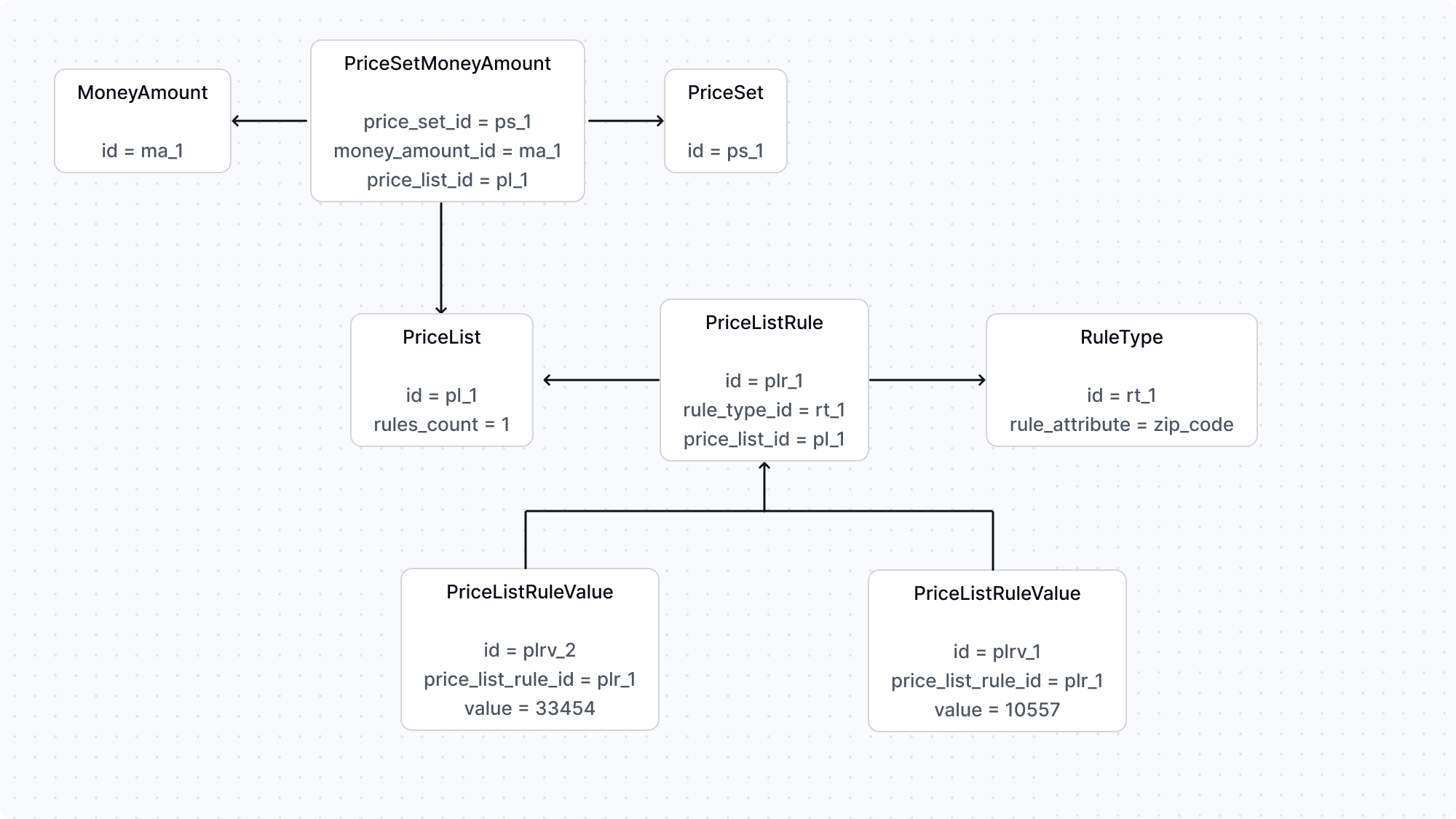 A diagram showcasing the relation between the PriceSet, PriceList, MoneyAmount, PriceSetMoneyAmount, RuleType, and PriceListRuleValue