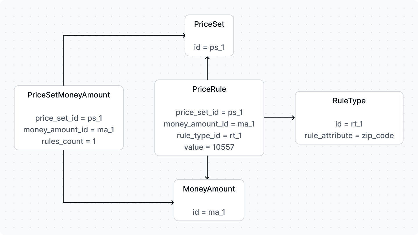 A diagram showcasing the relation between the PriceRule, PriceSet, MoneyAmount, RuleType, and PriceSetMoneyAmount