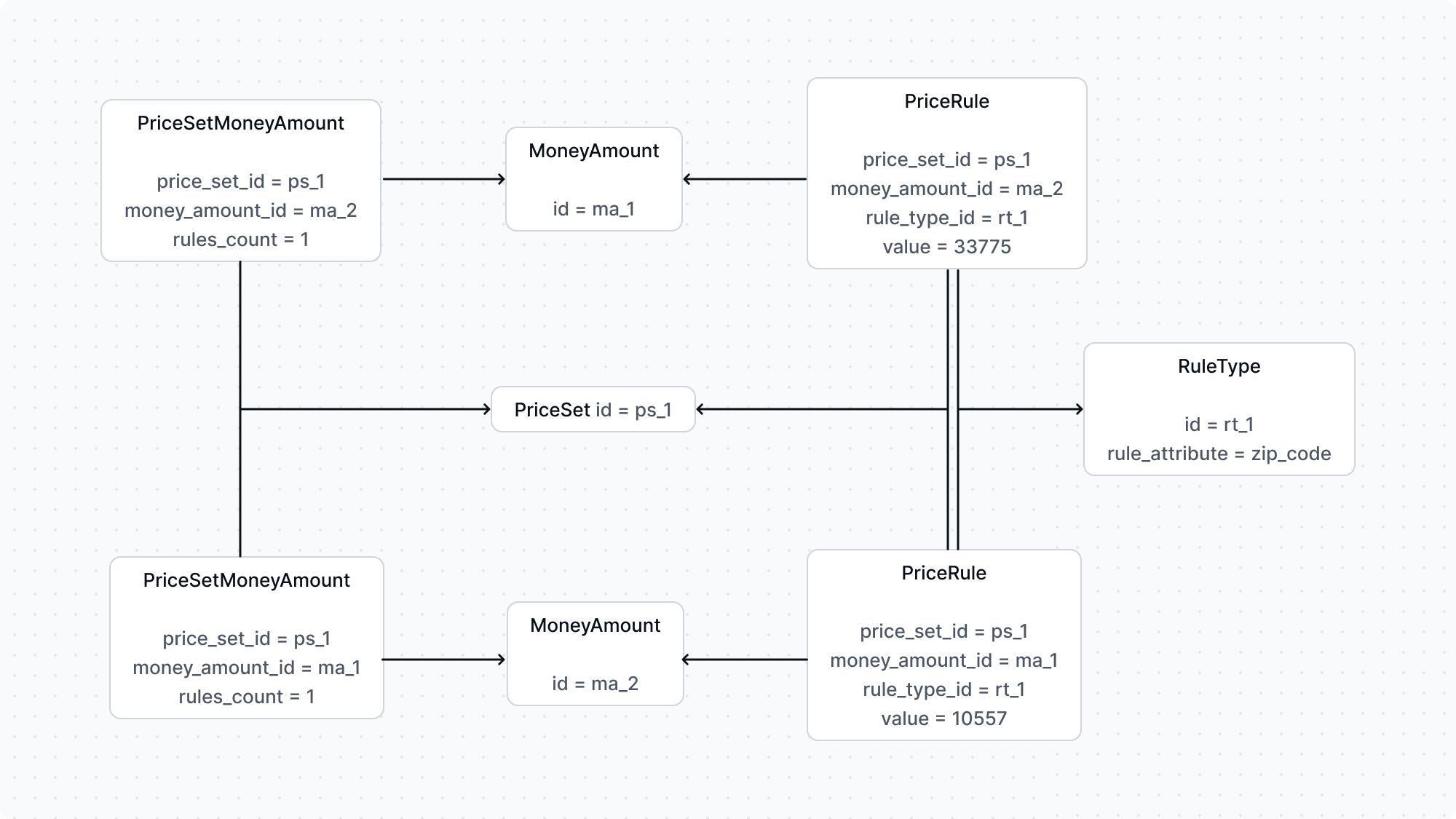 A diagram showcasing the relation between the PriceRule, PriceSet, MoneyAmount, RuleType, and PriceSetMoneyAmount with two money amounts.