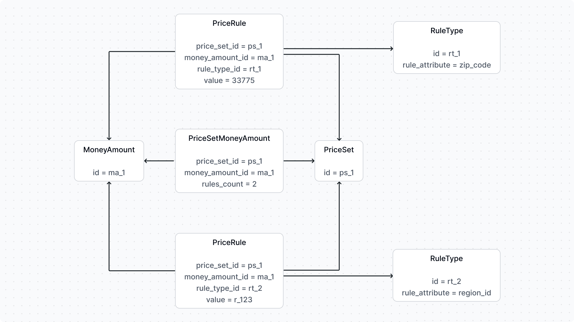 A diagram showcasing the relation between the PriceRule, PriceSet, MoneyAmount, RuleType, and PriceSetMoneyAmount with multiple rules.