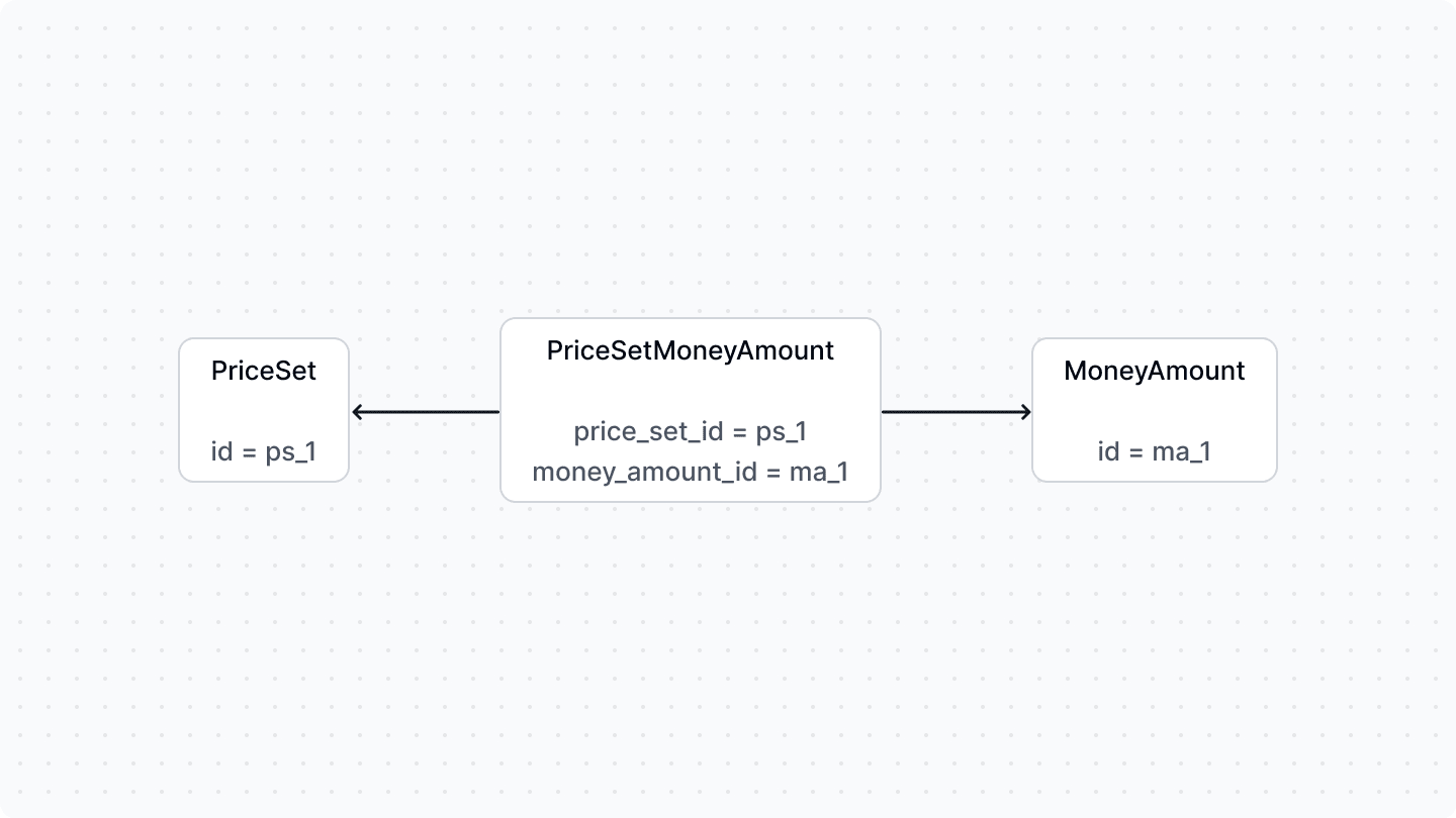 A diagram showcasing the relation between the price set and money amount