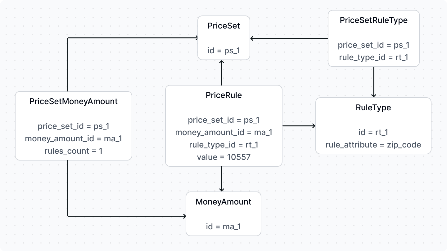 A diagram showcasing the relation between the PriceSet, PriceRule, MoneyAmount, PriceSetMoneyAmount, RuleType, and PriceSetRuleType