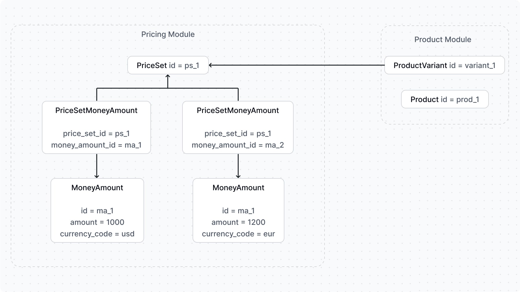A diagram showcasing an example of how resources from the Pricing and Product module are linked. The PriceSet is linked to the ProductVariant of the Pricing Module.