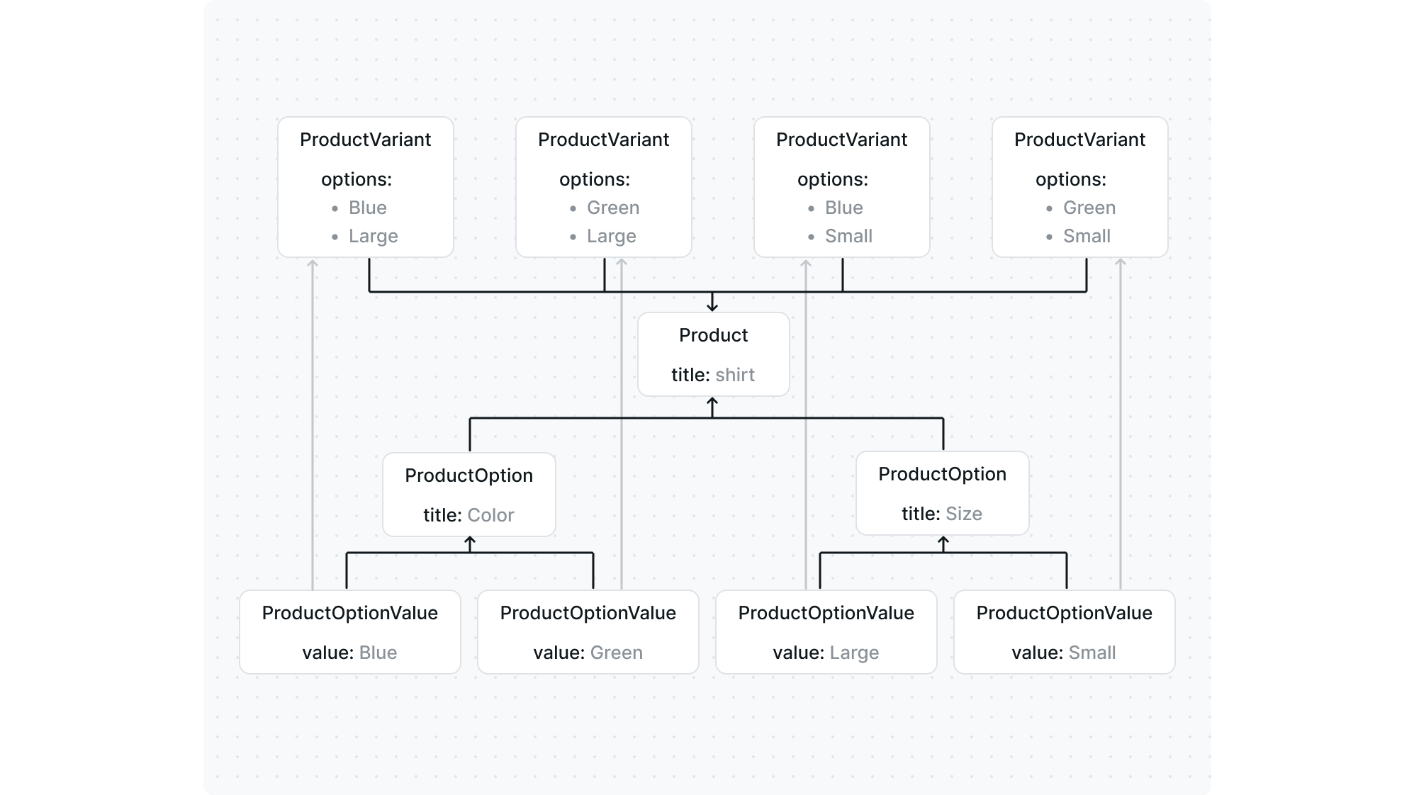 Product Diagram