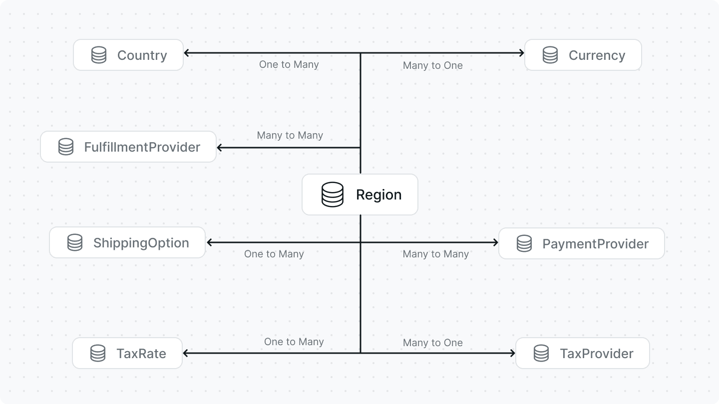 Regions Relations Overview