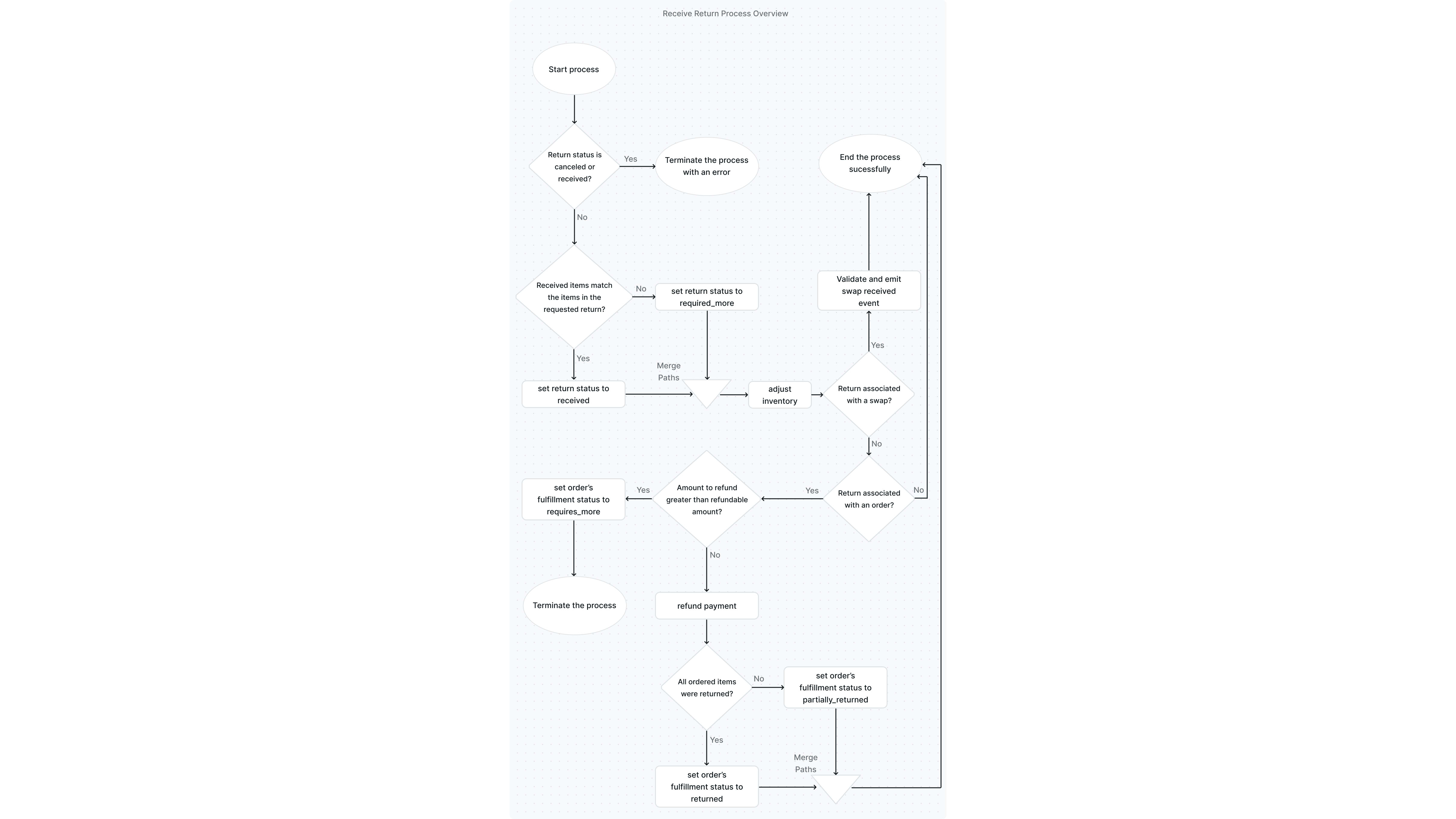 Receive Return Process Flowchart