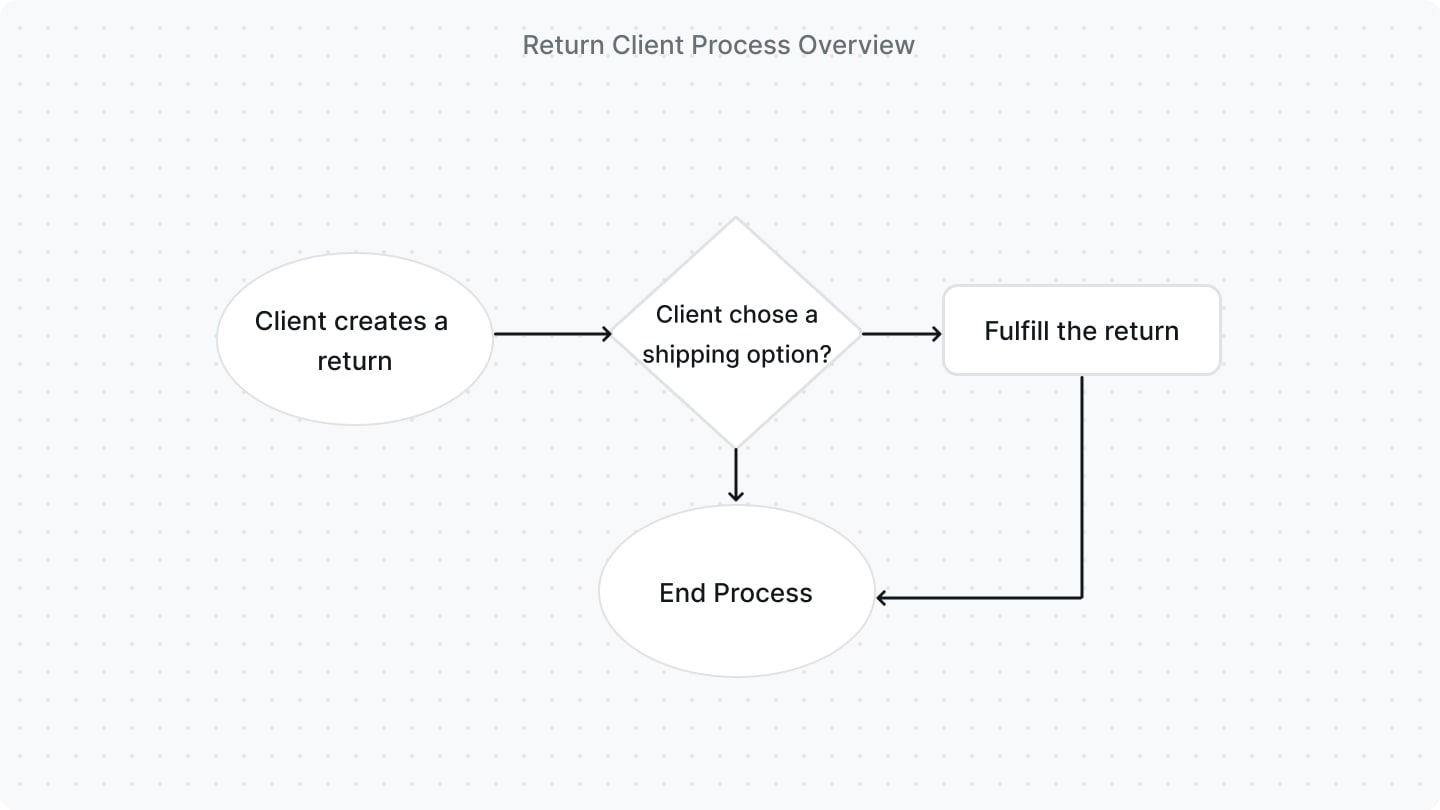 Return Client Process Flowchart