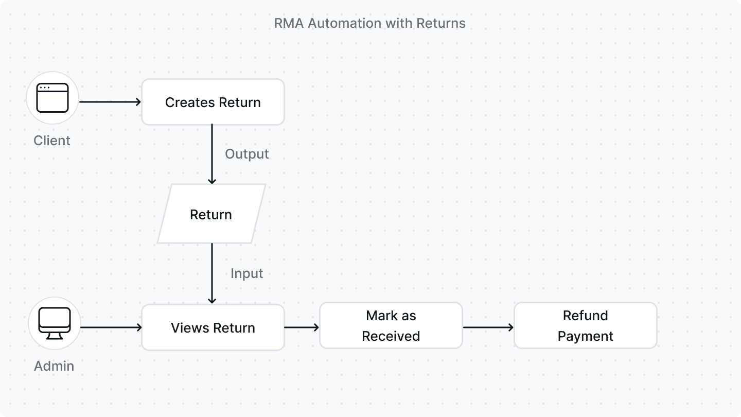 RMA Automation Flowchart