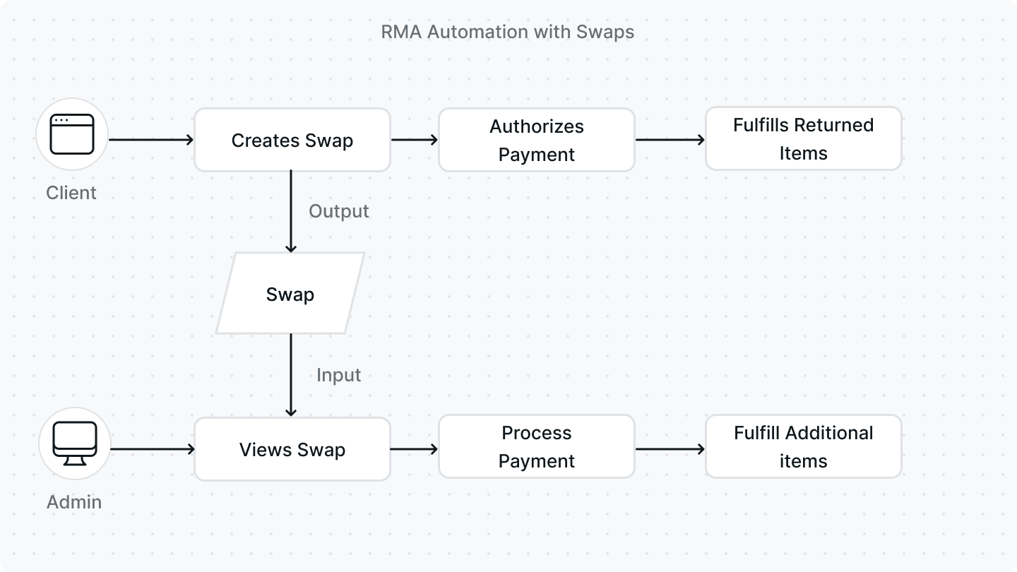 RMA Automation with Swaps Flowchart
