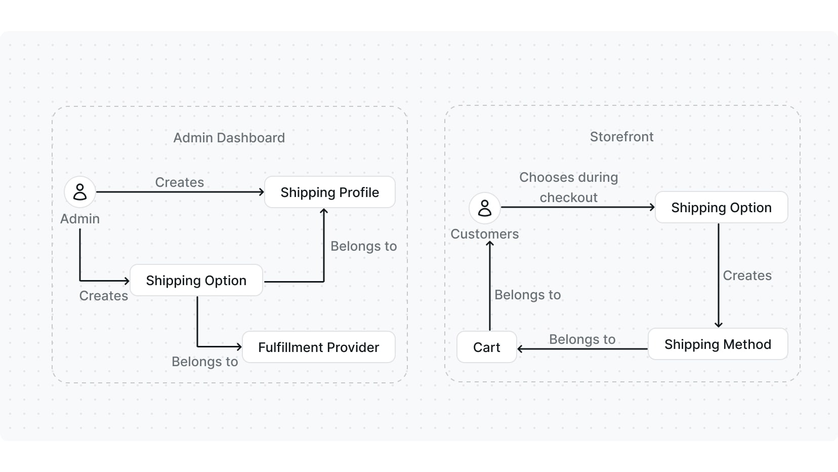 Shipping Architecture