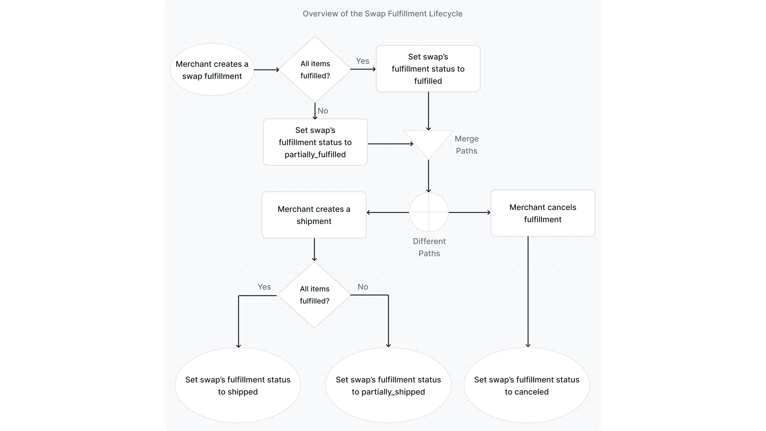 Swap Fulfillment Flowchart