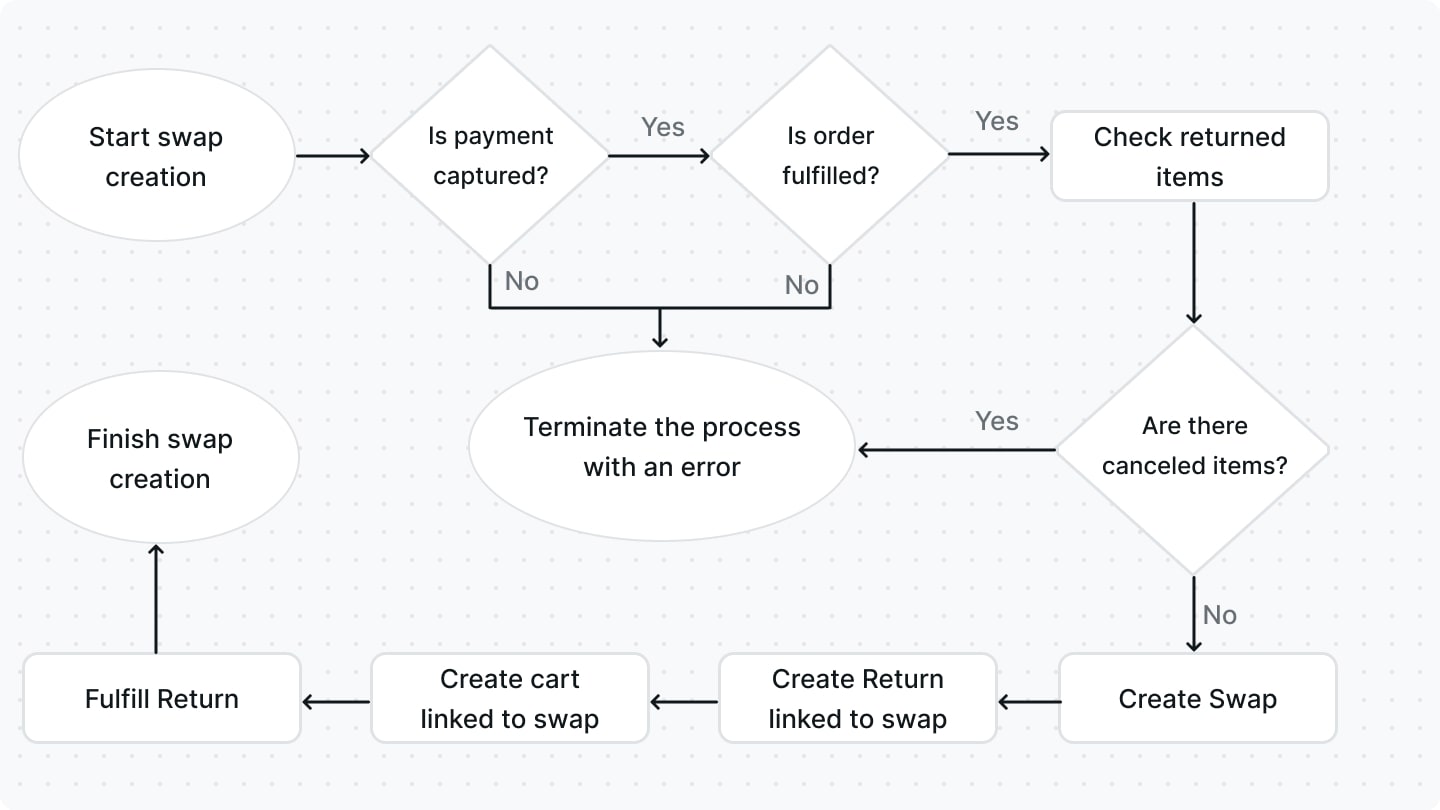 Swap Creation Flowchart