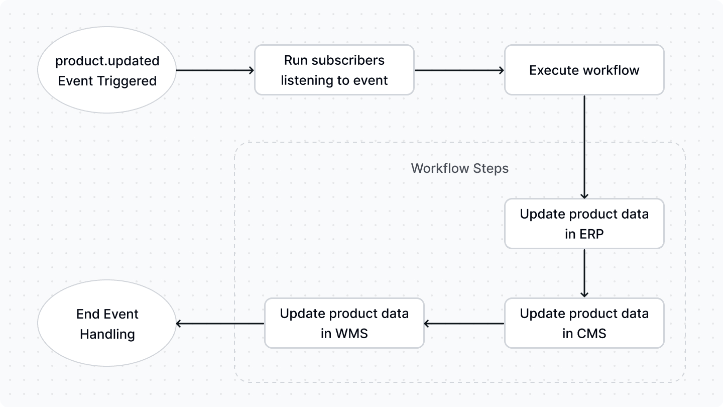 A flowchart of how the workflow is executed when the product.updated event is triggered