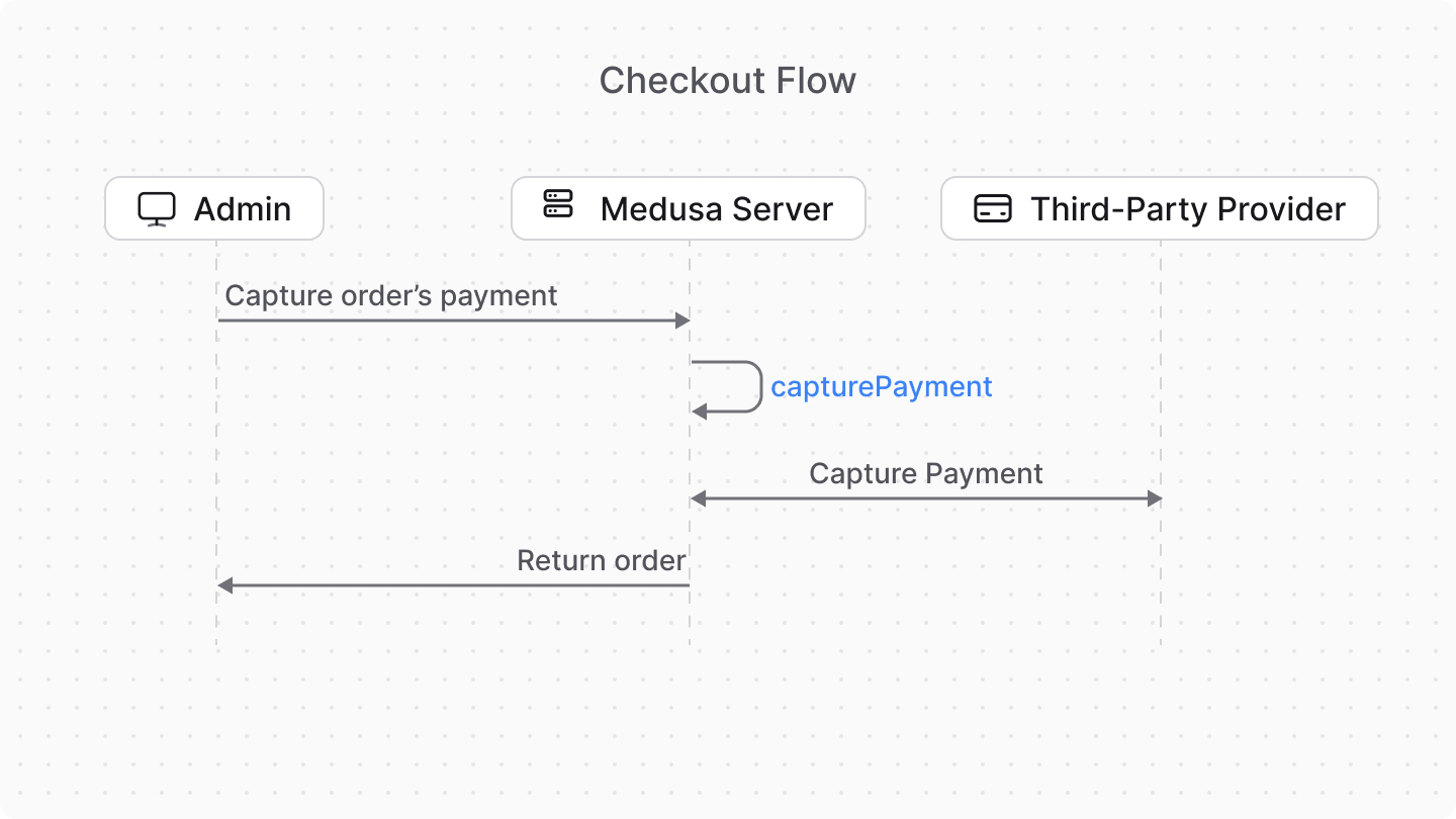 Diagram showcasing capture payment flow