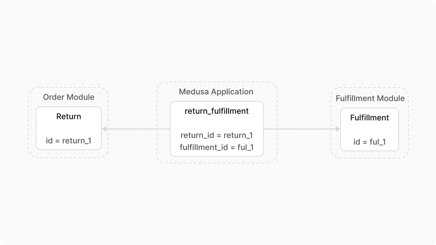 A diagram showcasing an example of how data models from the Fulfillment and Order modules are linked