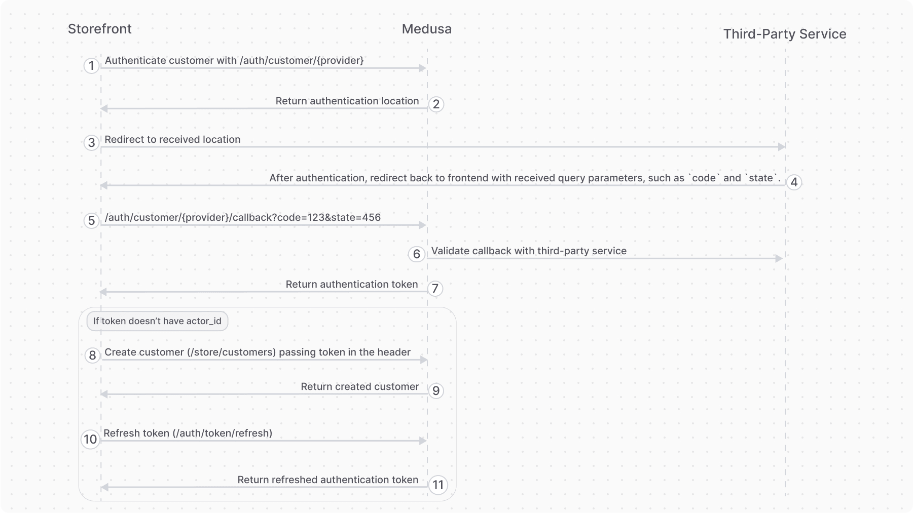 Diagram illustrating the authentication flow between the storefront, Medusa application, and the third-party service.