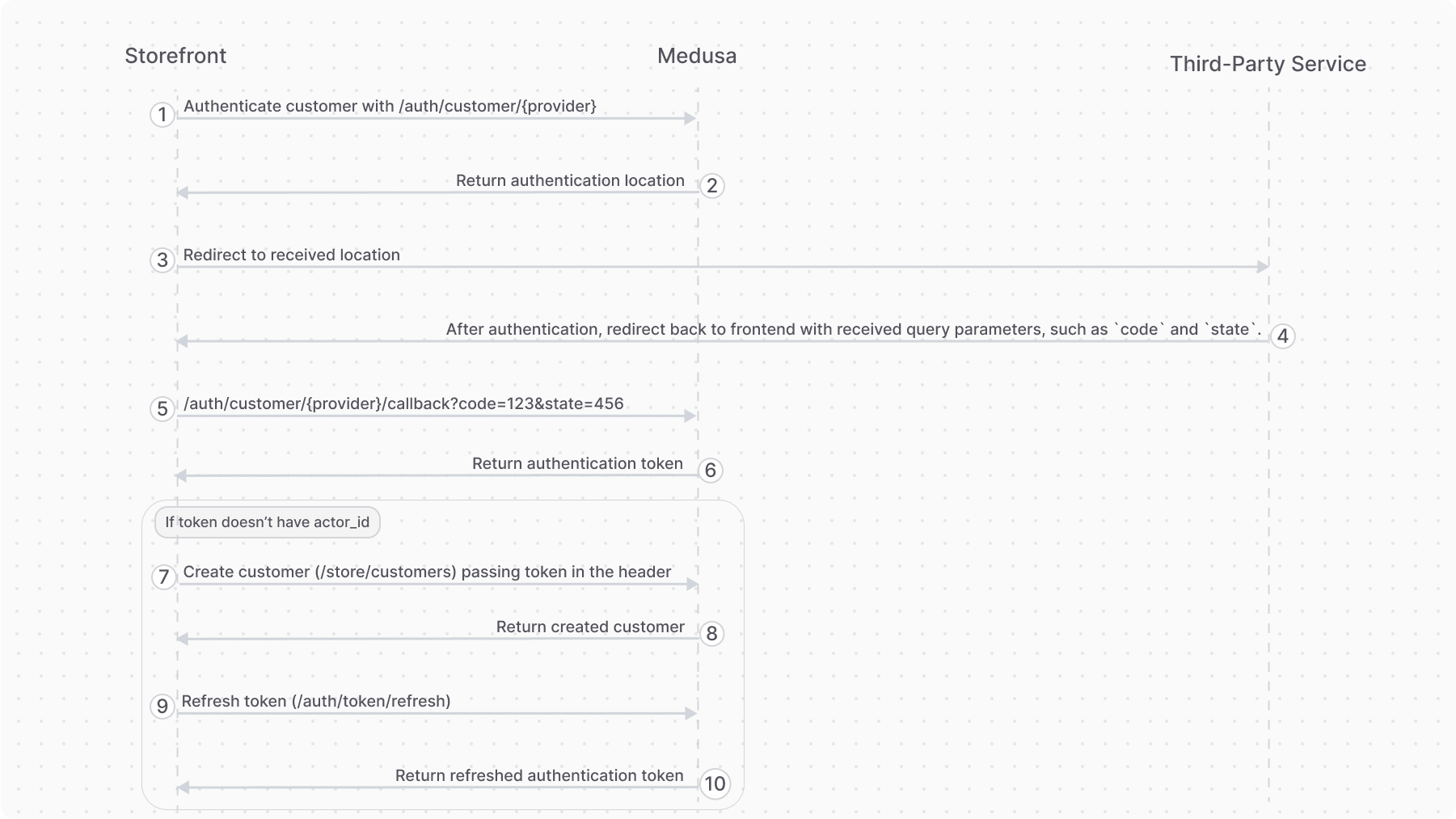 Diagram illustrating the authentication flow between the storefront, Medusa application, and the third-party service.
