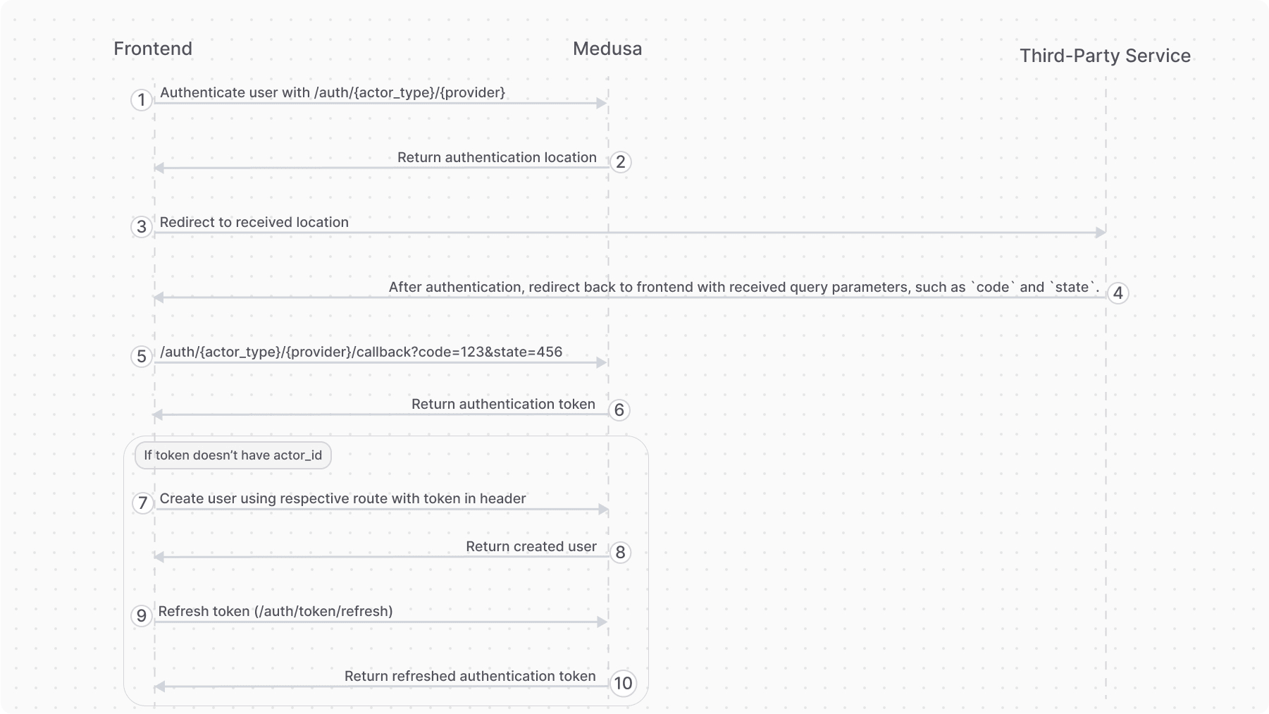 Diagram showcasing the authentication flow between the frontend, Medusa application, and third-party service