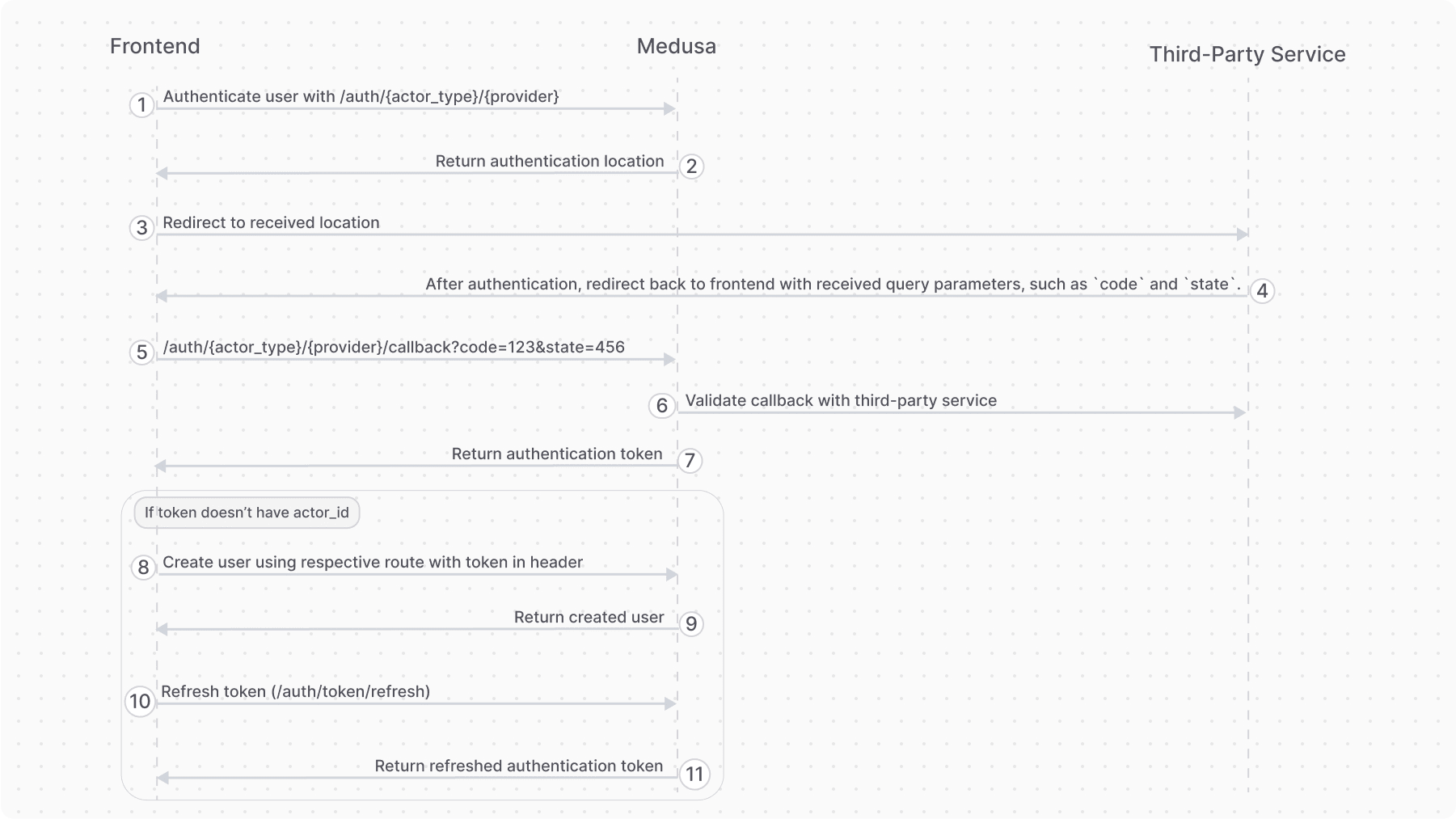 Diagram showcasing the authentication flow between the frontend, Medusa application, and third-party service