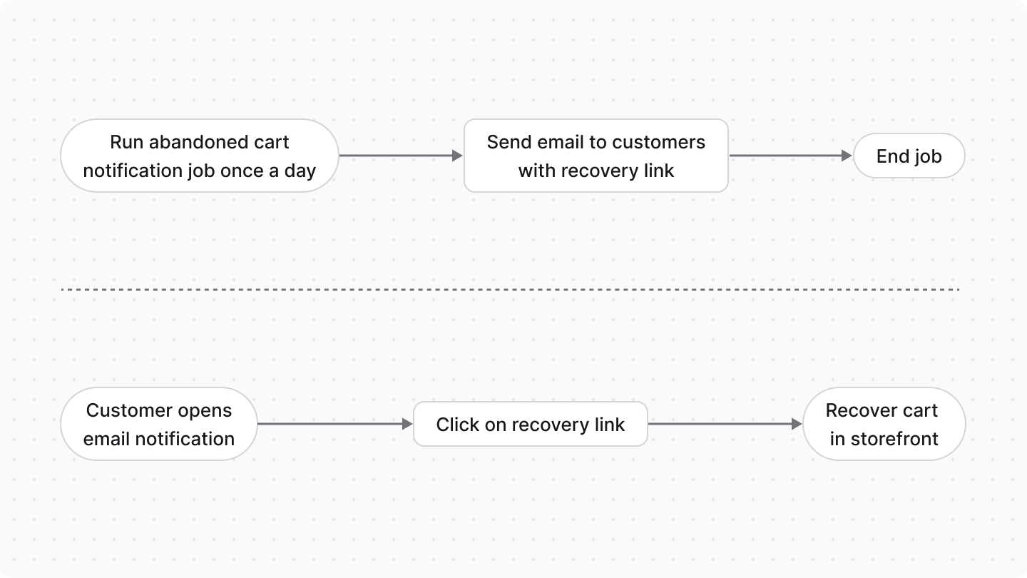 Diagram illustrating the flow of the abandoned-cart functionalities