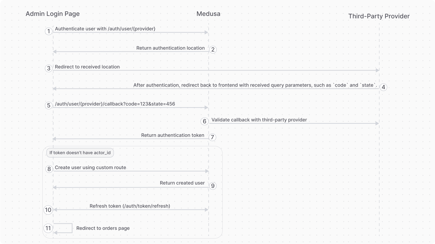 Overview of the custom authentication process in Medusa Admin