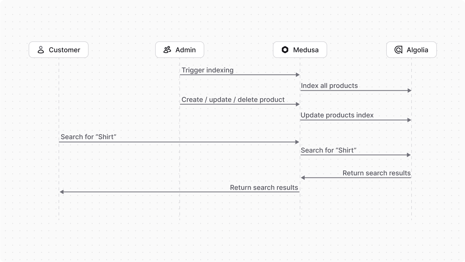 Diagram illustrating the integration of Algolia with Medusa