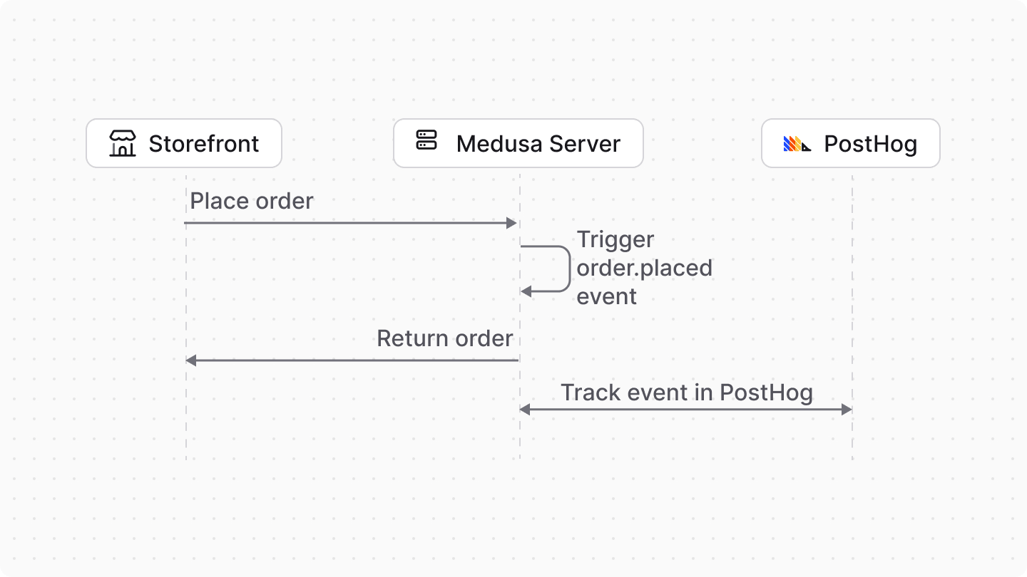 Analytics Module workflow diagram showing the event tracking flow: when a customer places an order in the storefront, the Medusa application uses the Analytics Module to capture the event data and forwards it to configured third-party analytics services for business intelligence and user behavior analysis
