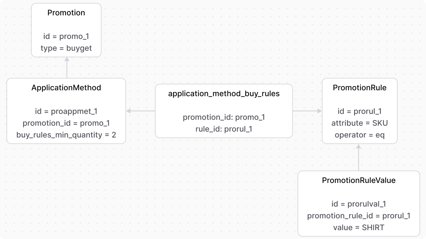 A diagram showcasing the buy_rules relation between the ApplicationMethod and PromotionRule data models