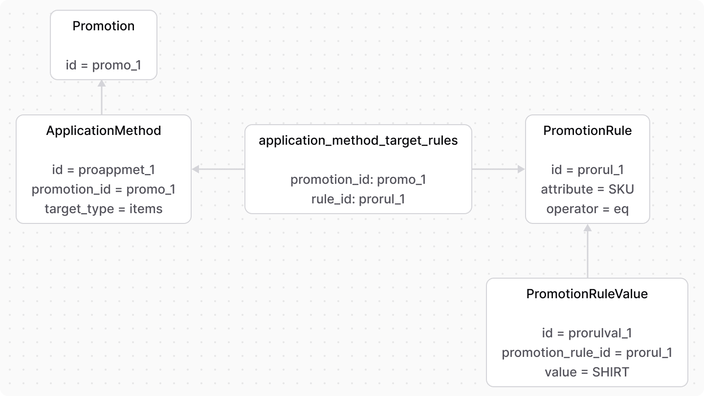 A diagram showcasing the target_rules relation between the ApplicationMethod and PromotionRule data models