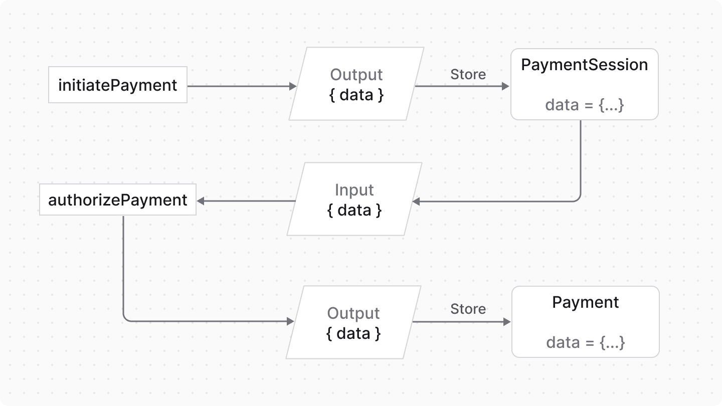Diagram showcasing data flow between methods