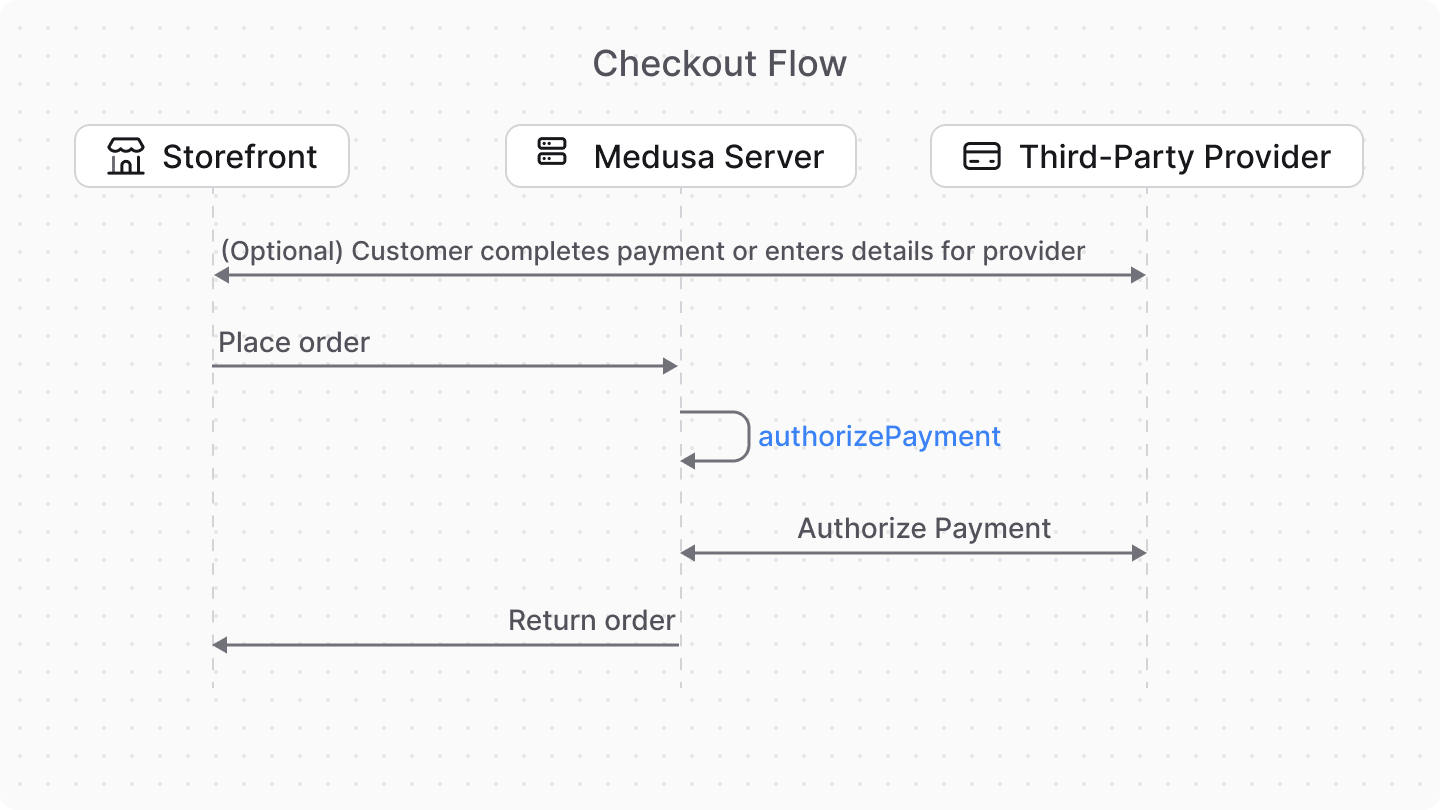 Diagram showcasing authorize payment flow