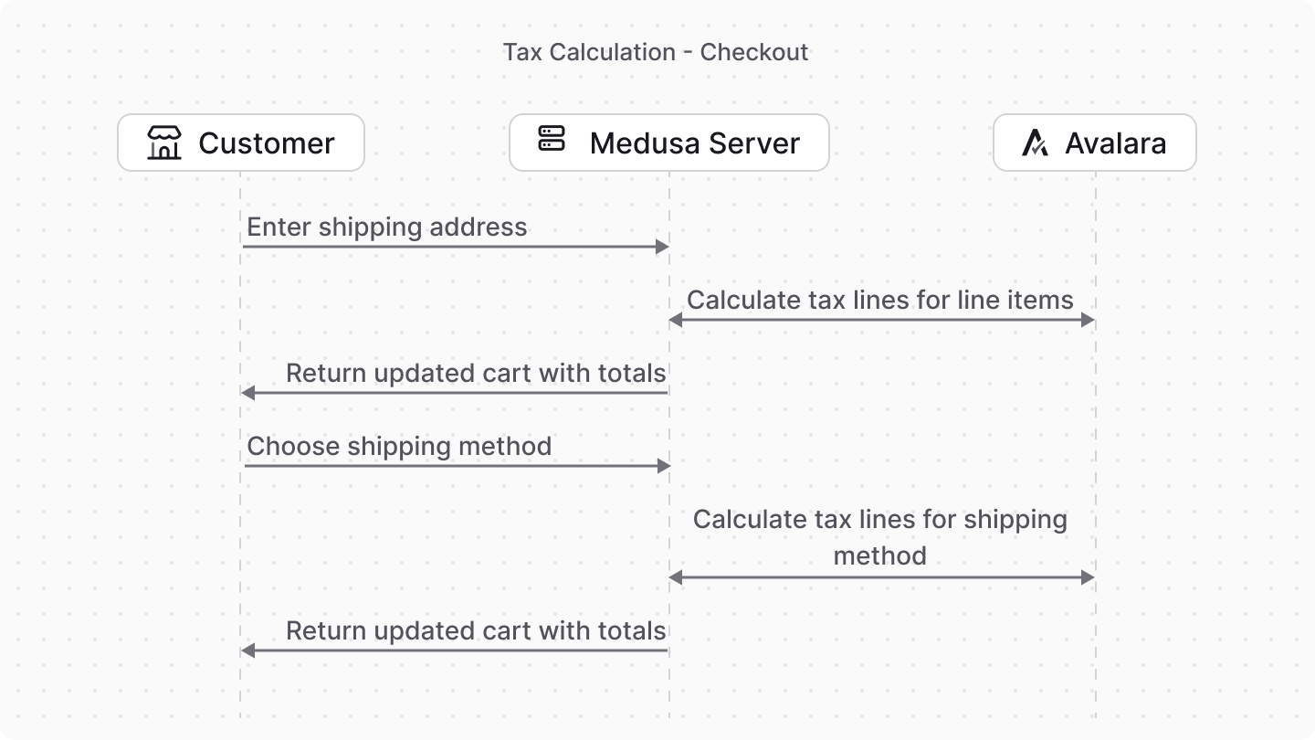 Diagram showing Avalara integration with Medusa for tax calculation during checkout
