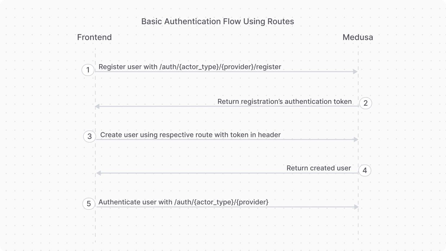 Diagram showcasing the basic authentication flow between the frontend and the Medusa application