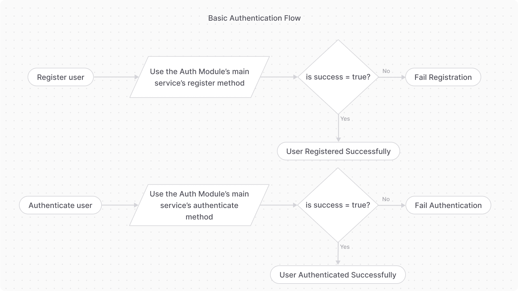 Diagram showcasing the basic authentication flow
