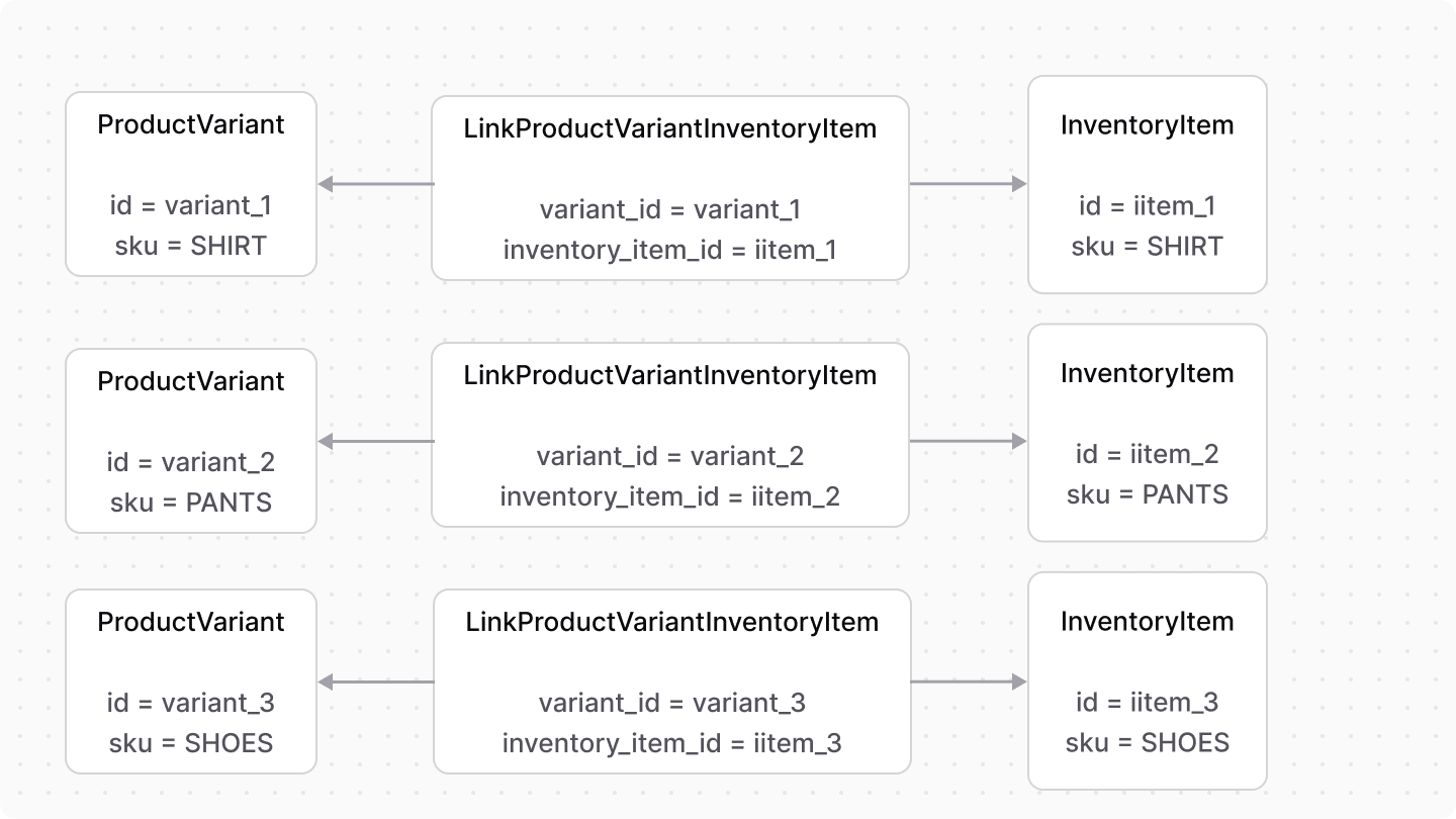 Diagram showcasing products each having their own variants and inventory