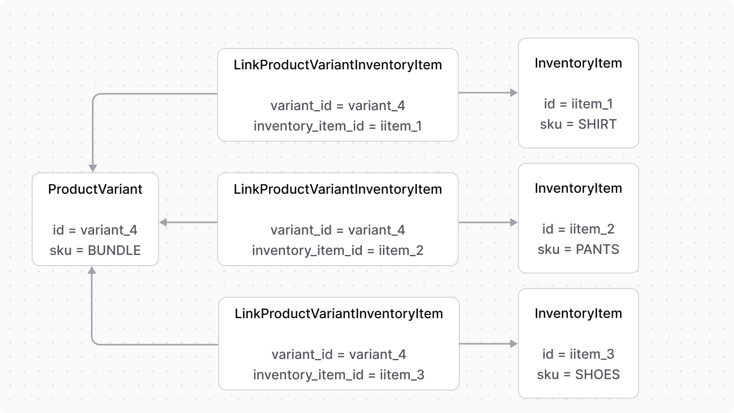 Diagram showcasing a bundled product using the same inventory as the products part of the bundle