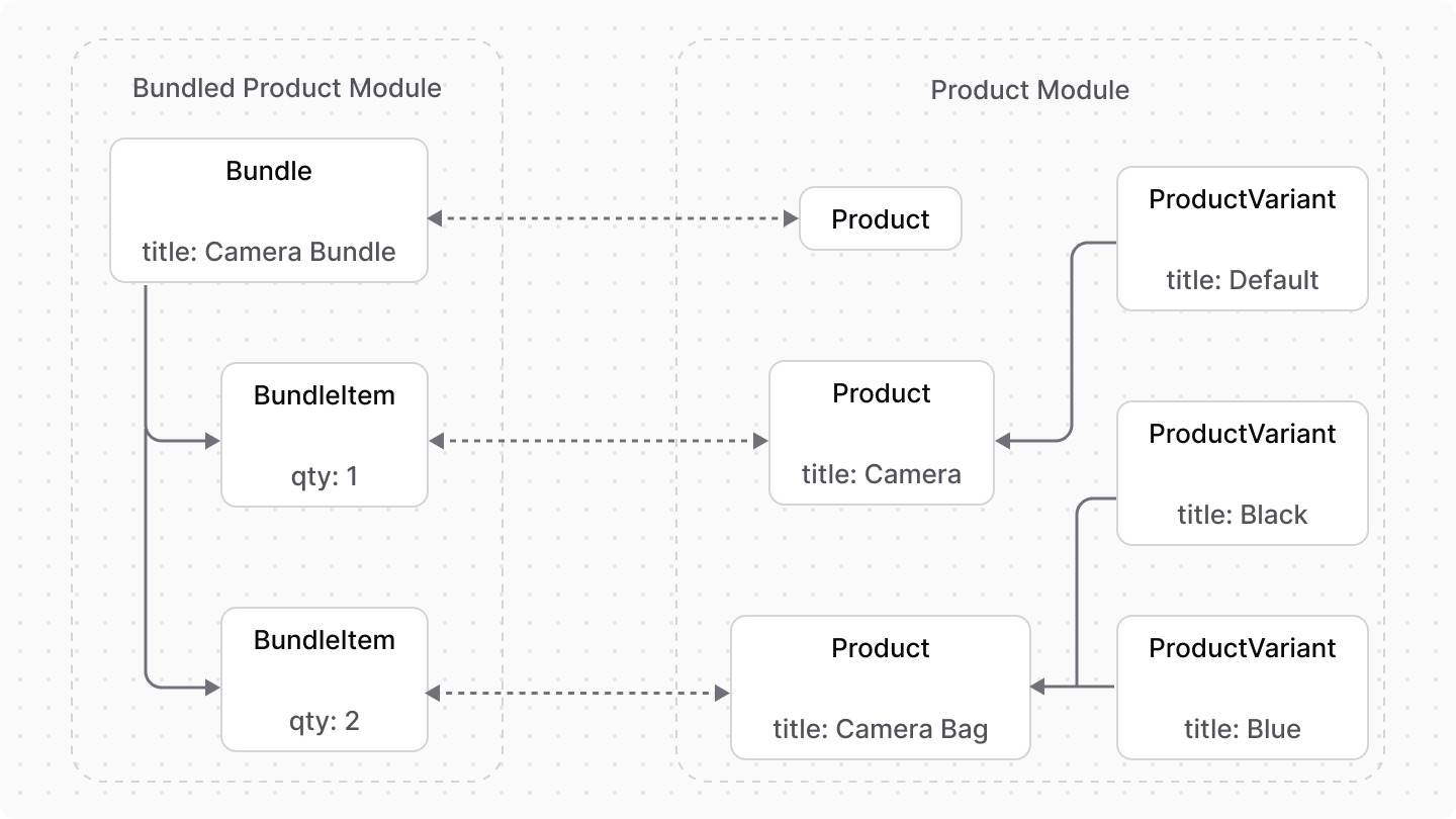 Bundled products system architecture diagram showing the relationship between bundled products and individual products and variants