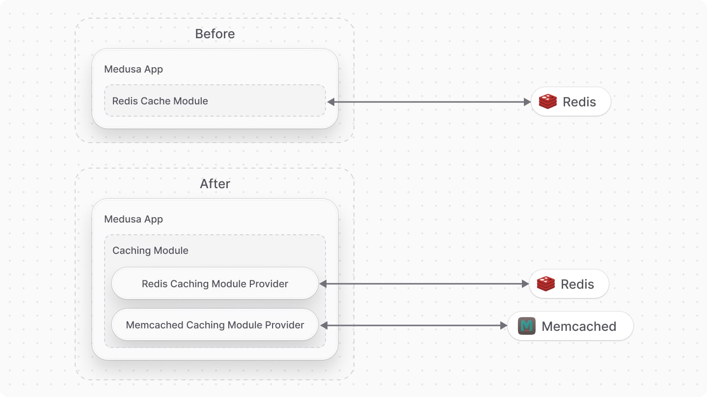 Diagram illustrating the change in architecture from Cache Module to Caching Module