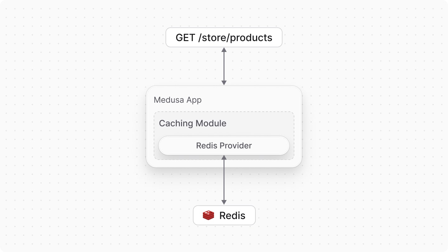 Diagram illustrating the Caching Module architecture