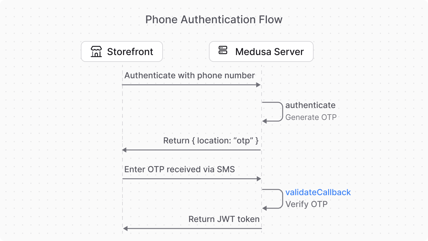 Diagram showcasing how callback verification fits in the authentication flow