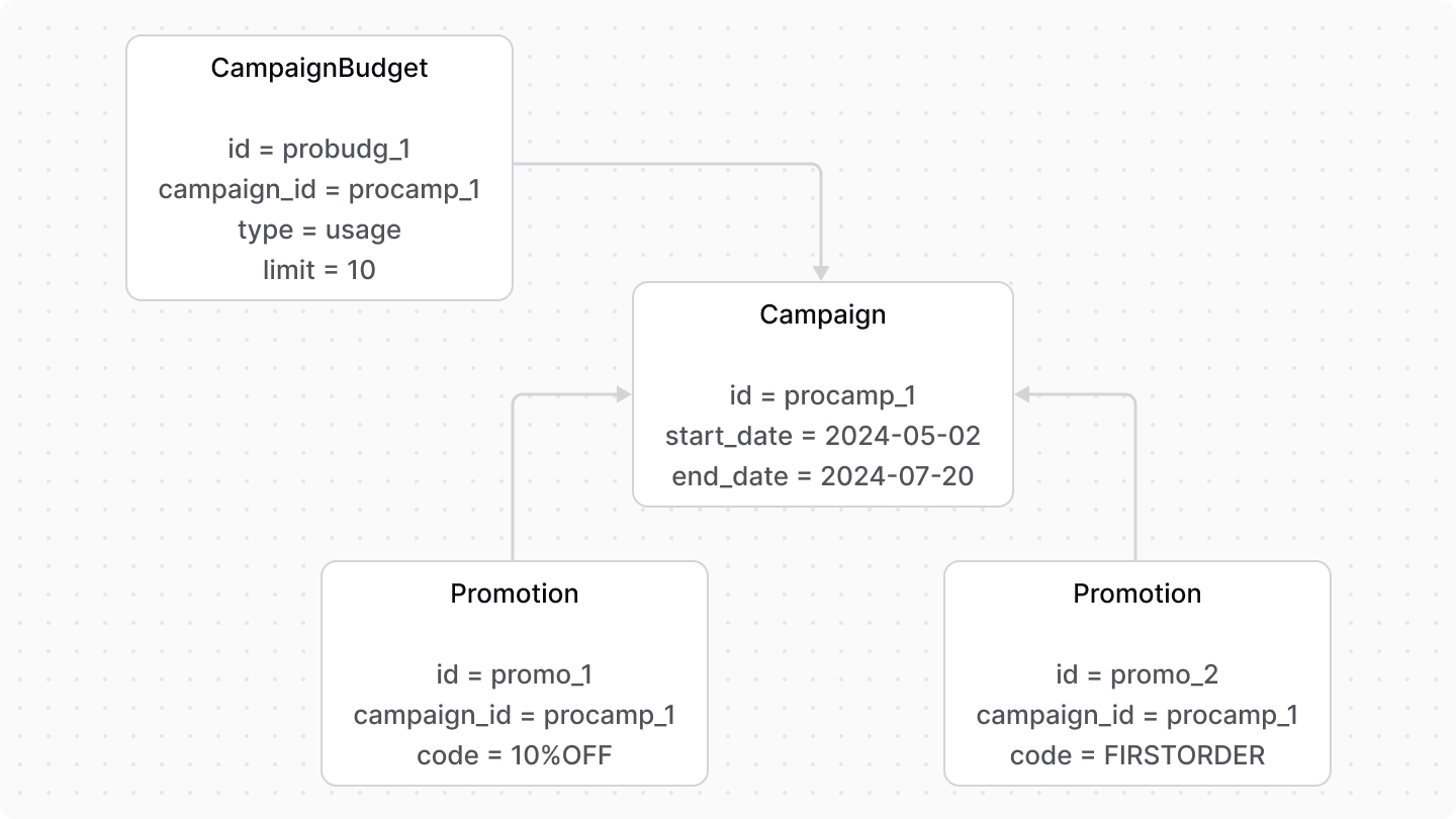 A diagram showcasing the relation between the Campaign and CampaignBudget data models