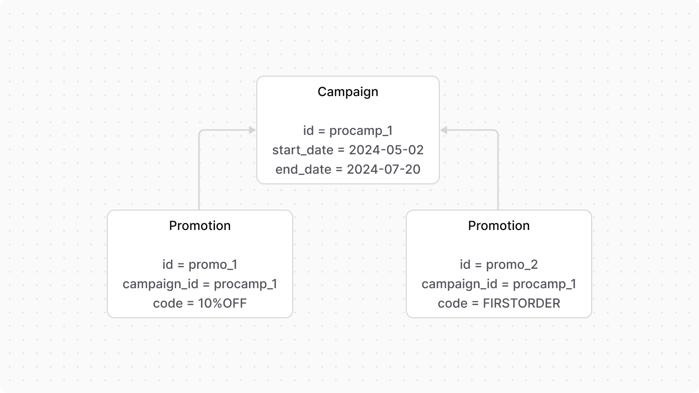 A diagram showcasing the relation between the Campaign and Promotion data models